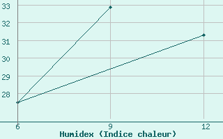 Courbe de l'humidex pour Ana