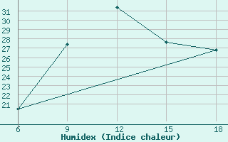 Courbe de l'humidex pour Passo Dei Giovi