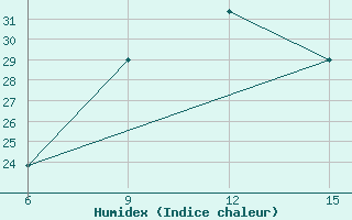 Courbe de l'humidex pour Ana