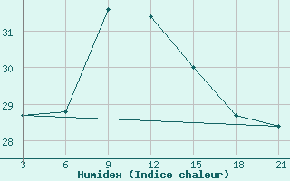 Courbe de l'humidex pour Astypalaia