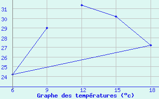 Courbe de tempratures pour Campobasso