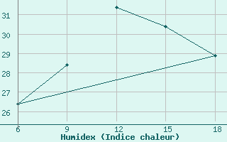 Courbe de l'humidex pour Beni-Saf