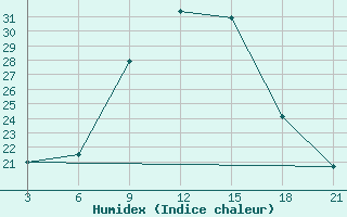 Courbe de l'humidex pour Gobabis