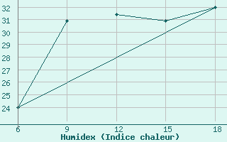 Courbe de l'humidex pour Ghazaouet