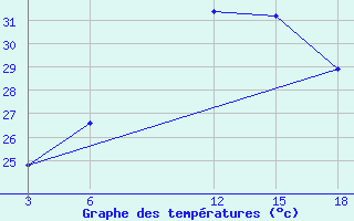 Courbe de tempratures pour Palagruza