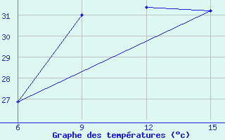 Courbe de tempratures pour Inebolu