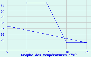 Courbe de tempratures pour Abetifi