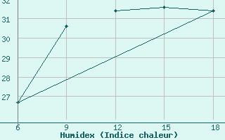 Courbe de l'humidex pour Latronico