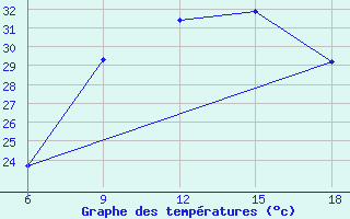 Courbe de tempratures pour Reus (Esp)