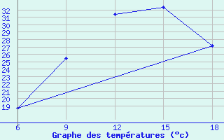 Courbe de tempratures pour Relizane