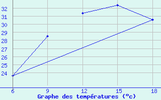 Courbe de tempratures pour M