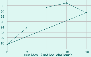 Courbe de l'humidex pour Ghadames