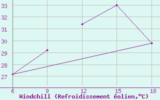 Courbe du refroidissement olien pour Monte Argentario