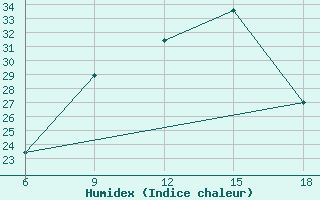 Courbe de l'humidex pour Monte Argentario