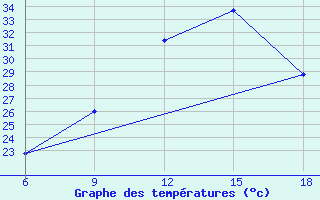 Courbe de tempratures pour Relizane