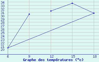 Courbe de tempratures pour Miliana