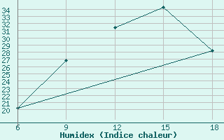 Courbe de l'humidex pour Tizi-Ouzou