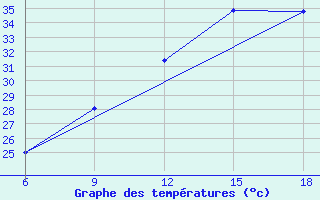 Courbe de tempratures pour Kankan