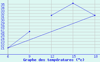 Courbe de tempratures pour Relizane