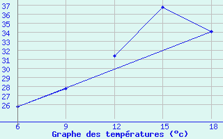 Courbe de tempratures pour Relizane