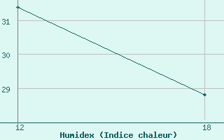 Courbe de l'humidex pour Oran Tafaraoui