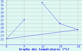 Courbe de tempratures pour Djambala