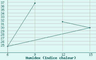 Courbe de l'humidex pour Ana