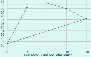 Courbe de l'humidex pour Hon