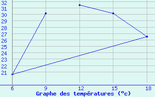 Courbe de tempratures pour Miliana