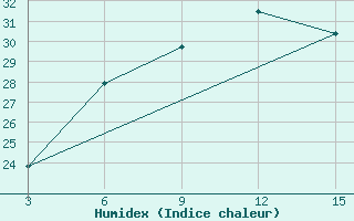 Courbe de l'humidex pour Moyale