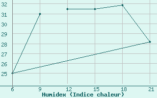 Courbe de l'humidex pour Sarande