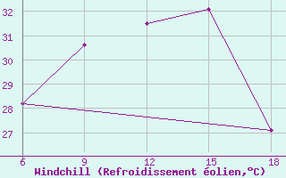 Courbe du refroidissement olien pour Souk Ahras