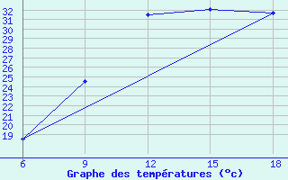 Courbe de tempratures pour Midelt