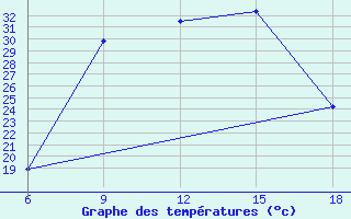 Courbe de tempratures pour Miliana