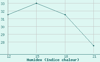 Courbe de l'humidex pour Nalut