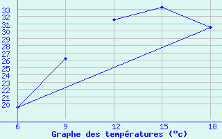 Courbe de tempratures pour Ghadames