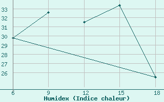 Courbe de l'humidex pour Bragin