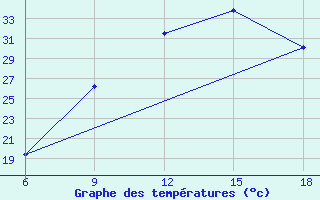 Courbe de tempratures pour Ksar Chellala