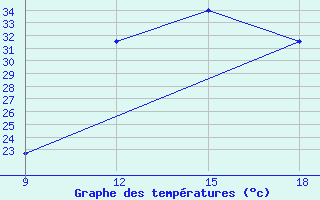 Courbe de tempratures pour Ghadames