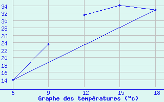 Courbe de tempratures pour Beni Abbes