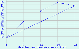 Courbe de tempratures pour Hon