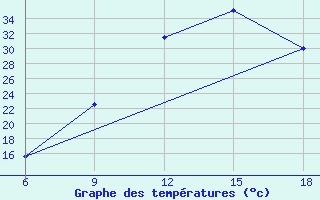 Courbe de tempratures pour Relizane