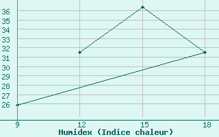 Courbe de l'humidex pour Ghadames