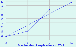 Courbe de tempratures pour Catandica