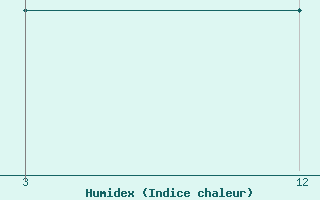 Courbe de l'humidex pour Kohima