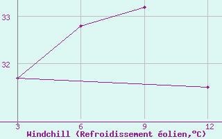 Courbe du refroidissement olien pour Chittagong Ambagan