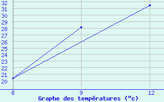 Courbe de tempratures pour Beja