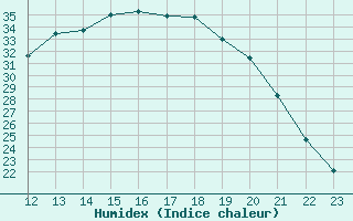 Courbe de l'humidex pour Valleraugue - Pont Neuf (30)