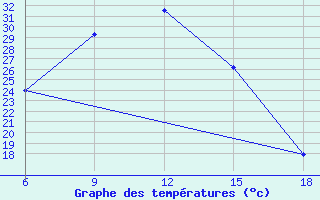 Courbe de tempratures pour Oum El Bouaghi