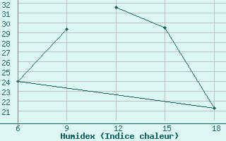 Courbe de l'humidex pour Oum El Bouaghi